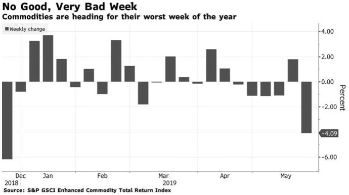 大宗商品迈向年内最糟糕单周表现！