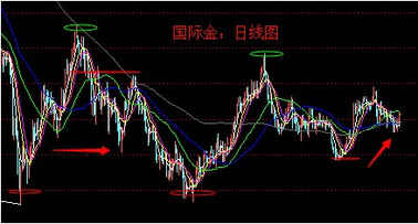 （盛世黄金）黄金价格整理分界线 高位盘整有望收官