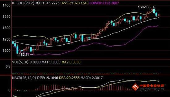 工艺黄金：金价下行概率增加 黄金价格揭明智选择
