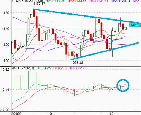 黄金密度：本周黄金价格总结以及上周金价前景展望