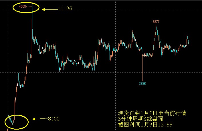 现货白银昨日暴涨 短期确定为多头