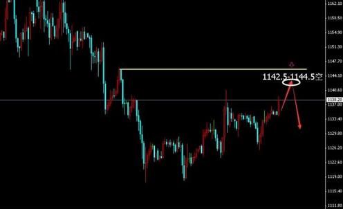 俄罗斯黄金：今日一战至关重要 黄金价格无畏惧变盘