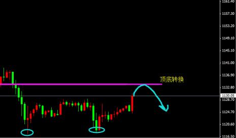 黄金价格顶底转换中 跌势似乎有点可怕