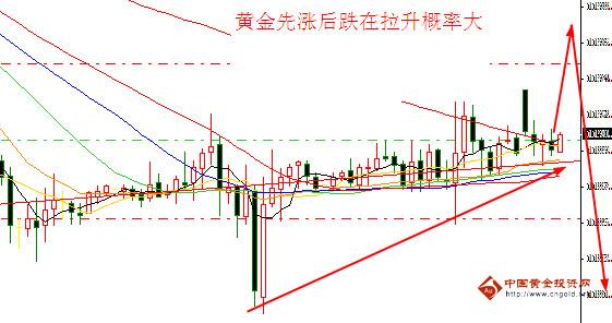 《黄金租赁》黄金价格一波三折 我们该处在何处
