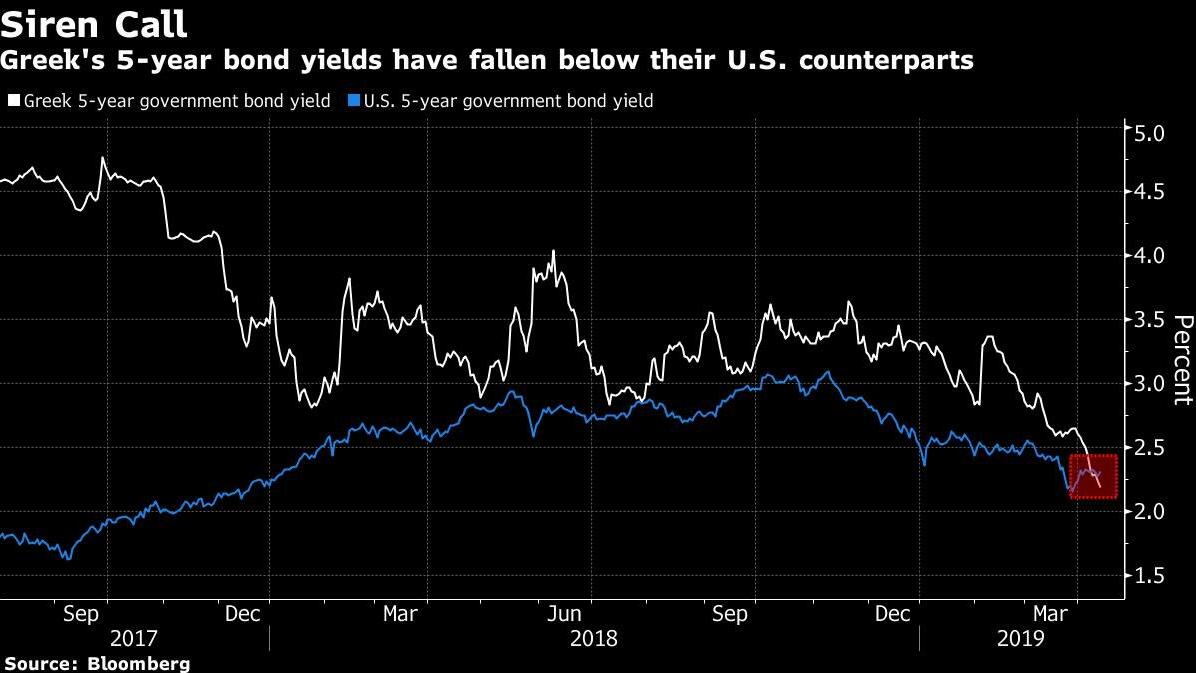 希腊5年期国债收益率竟比美债还低！