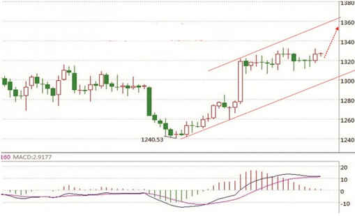 《黄金行业》黄金价格揭密逆袭原因破位情绪不容小觑
