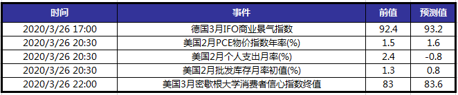 今日财经数据前瞻:关注美国2月个人支出月率