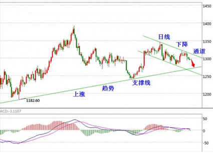 黄金典当：今日黄金价格不破一点 深信还有一次买点