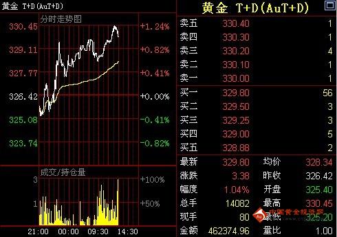 《香港黄金》金投网：5日黄金T+D价格午盘走势分析