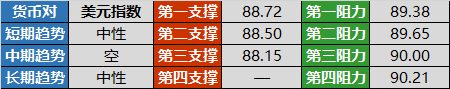 美元短线多空趋势再被扰 欧元保守回调升势继续