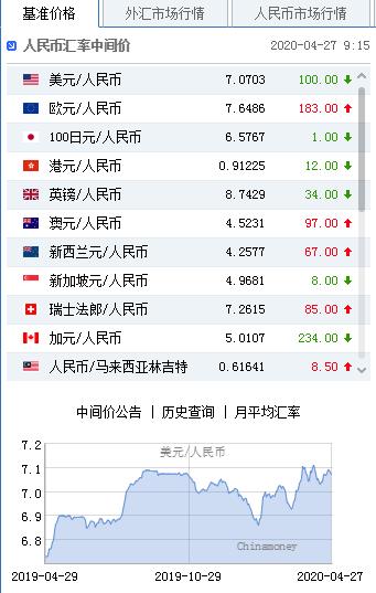 美元指数小幅震荡 人民币中间价报7.0703上调100点