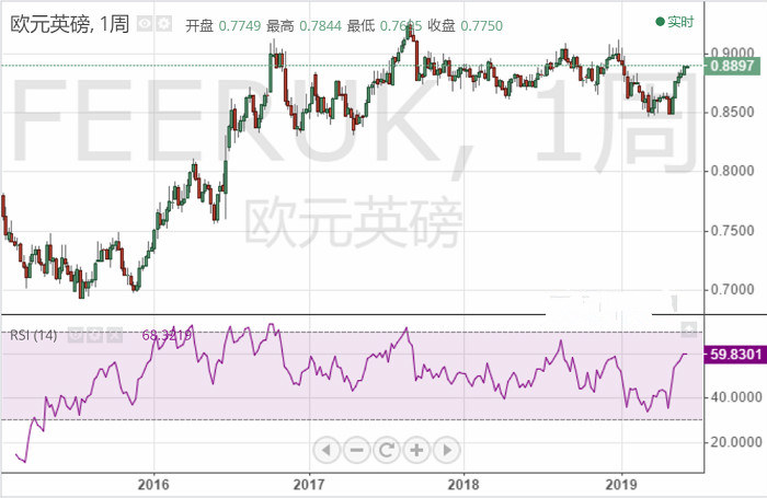 多头持续发威 这一货币对5周连涨