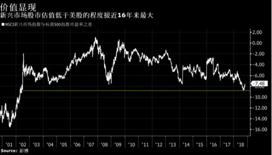 新兴市场投资价值隐现？