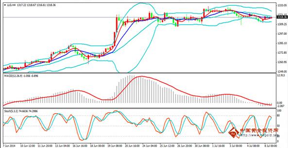 （黄金期货交易）今日金价择机介入空 黄金价格适时离场