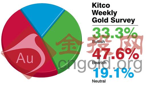 黄金投资平台：本周黄金价格总结以及下周金价走势预测