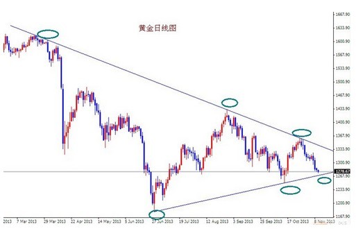 《线上黄金》国际金价投机多单机会 在绝望中诞生
