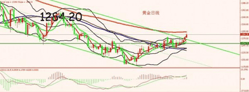 《每日黄金价格》黄金价格一旦破位则会形成爆发性补涨行情
