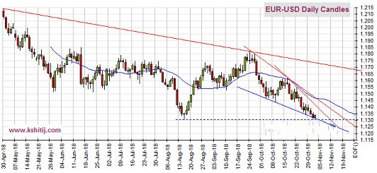 欧元 美元指数前景技术分析