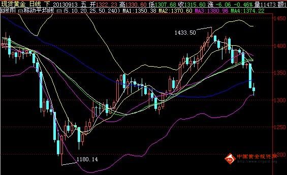 《黄金回收》回顾今年两次大跌行情 黄金价格趋势明了