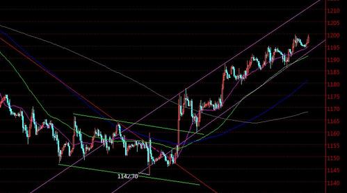 黄金交易开户：今日黄金价格多方疯狂洗盘泄露何种玄机