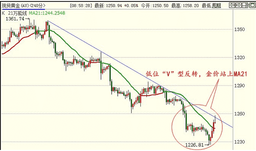 （黄金市价）时间周期预计见底 今日金价狙击大目标