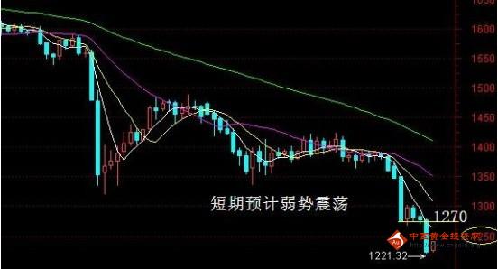 纸黄金：黄金市场深陷熊途 黄金价格或一跌到底