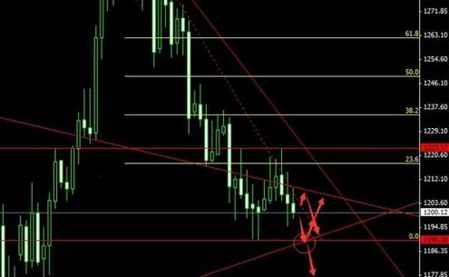 《黄金概念股》黄金价格看两种暗示 存在秒破的可能性