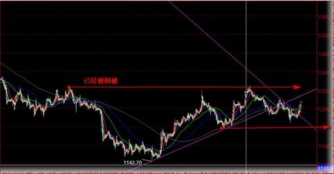 （黄金比率）解密今日反弹机会 黄金价格是要大涨了