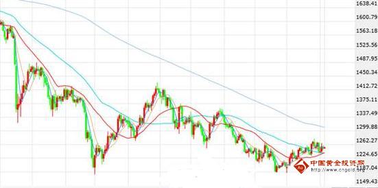（黄金柜台）黄金价格难开强局 或将回原点