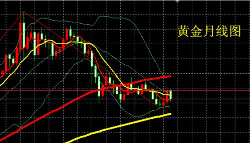 （黄金进口）下周金价走势预测 黄金价格反弹没结束