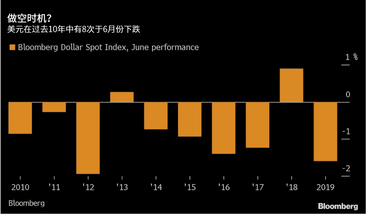 美联储也无可奈何 美元将迎来又一个黯淡的6月