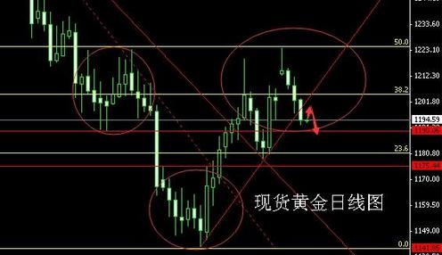 国内黄金：黄金价格多方泡沫已破 警惕蓄势中的大熊