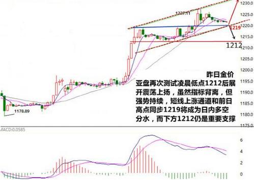 （黄金k线图）大盘走在关键节点上 黄金价格警惕大跳水