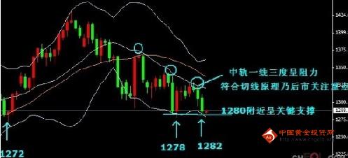 （黄金分割点）今日黄金价格下跌放缓是为了欧美盘铺垫