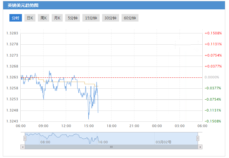 英镑/美元日内支持关注1.3230、1.3210