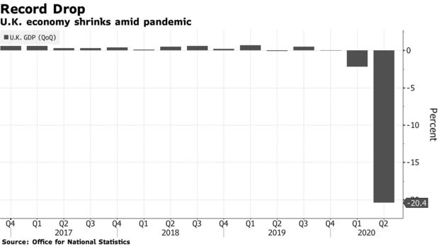 英国第二季度经济萎缩20.4% 幅度居富裕国家之首