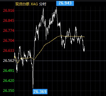 ADP给非农数据蒙阴影 国际白银有望受支撑