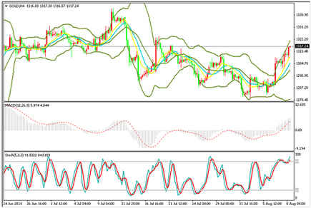 怎么炒黄金：透过多方现象看本质 今晚金价采取大行动
