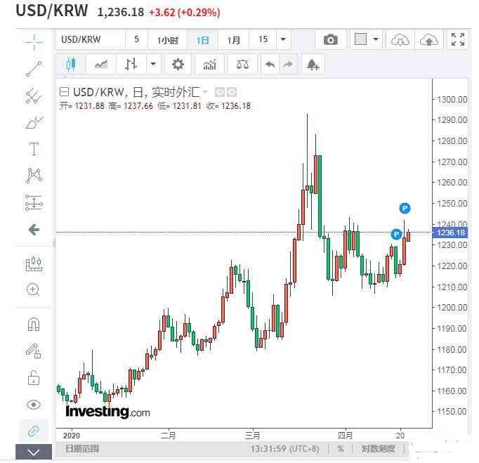 今日美元/韩元汇率走势图分析：韩国GDP大幅收缩影响美元兑韩元