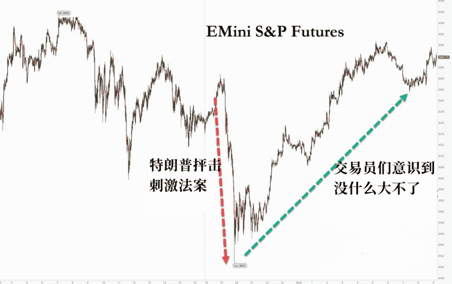 佩洛西表决特朗普提议的2000美元援助支票 华尔街表示不担心