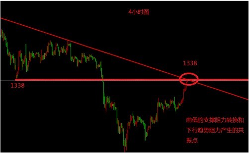 今日黄金价格是单边上涨还是假突破