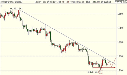 （黄金暴跌）揭开诱空真面目 黄金价格3浪反击战打响