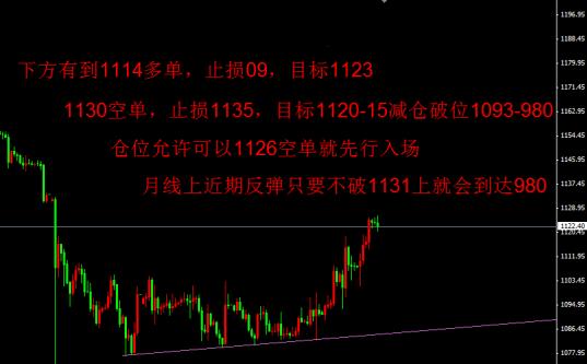 《黄金走势图》黄金价格考验M颈线 反弹之路如鱼得水