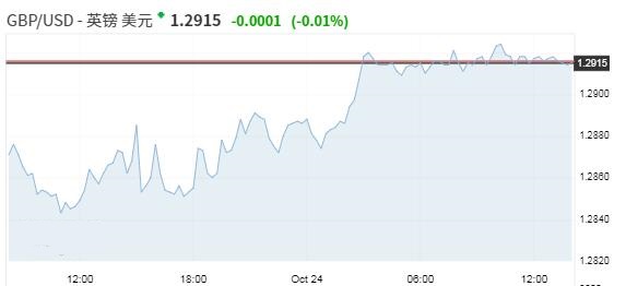 英镑走势暂时进入停滞 美元持稳汇市整体波动有限