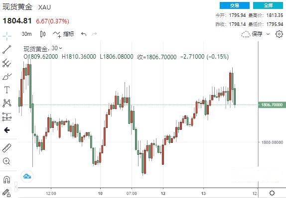 美元走软和对全球新冠肺炎病例激增的担忧支撑了黄金这一避险金属