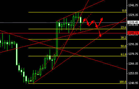 （国内黄金）黄金价格熊市觅卖点 图解乌云大跌来了吗