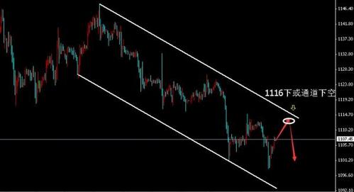 黄金交易开户：今日黄金价格四浪回调 谨防五浪大跌来袭