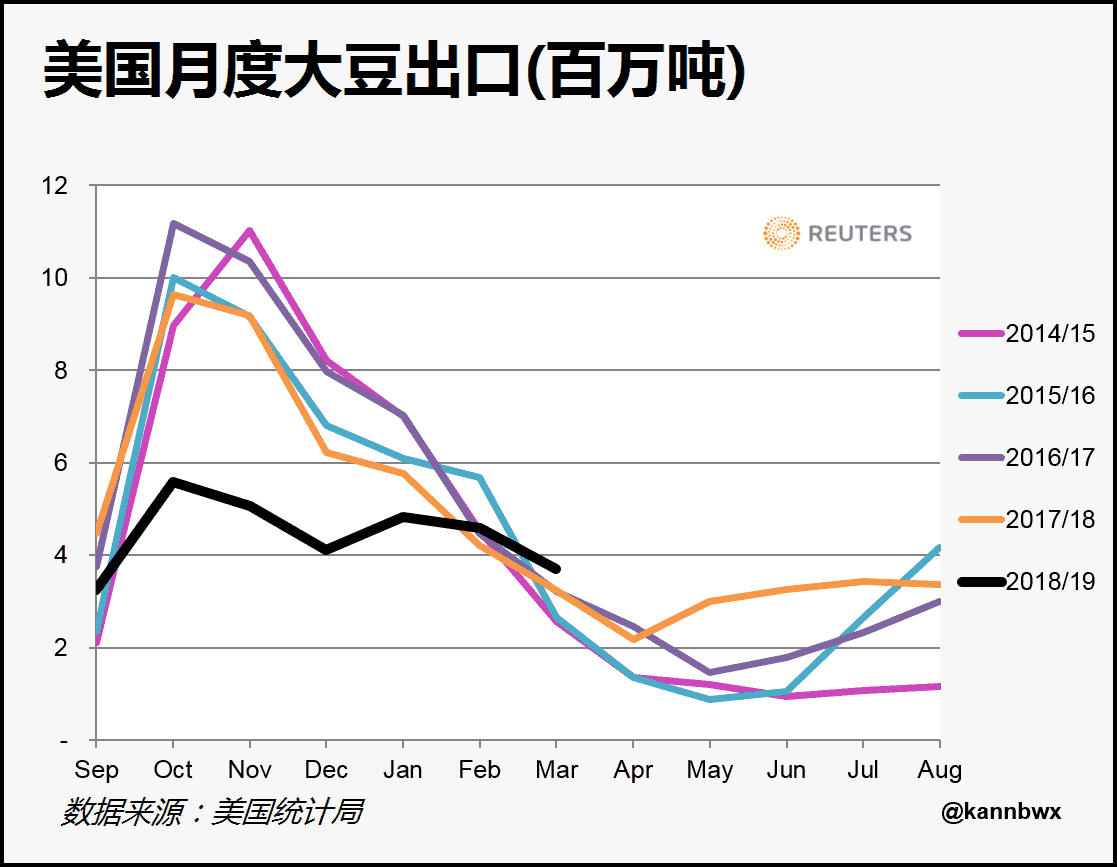 美国大豆出口后续能否达到预期？主要看中国