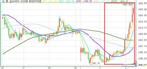 金价24小时暴涨50美元 美元盯紧晚间 “小非农”