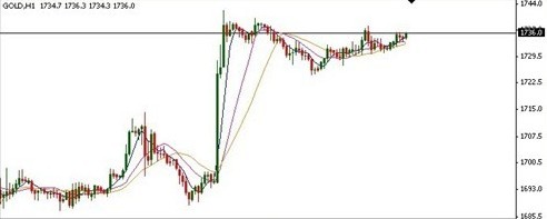 建行黄金：目前黄金价格短线面临着较大回调风险